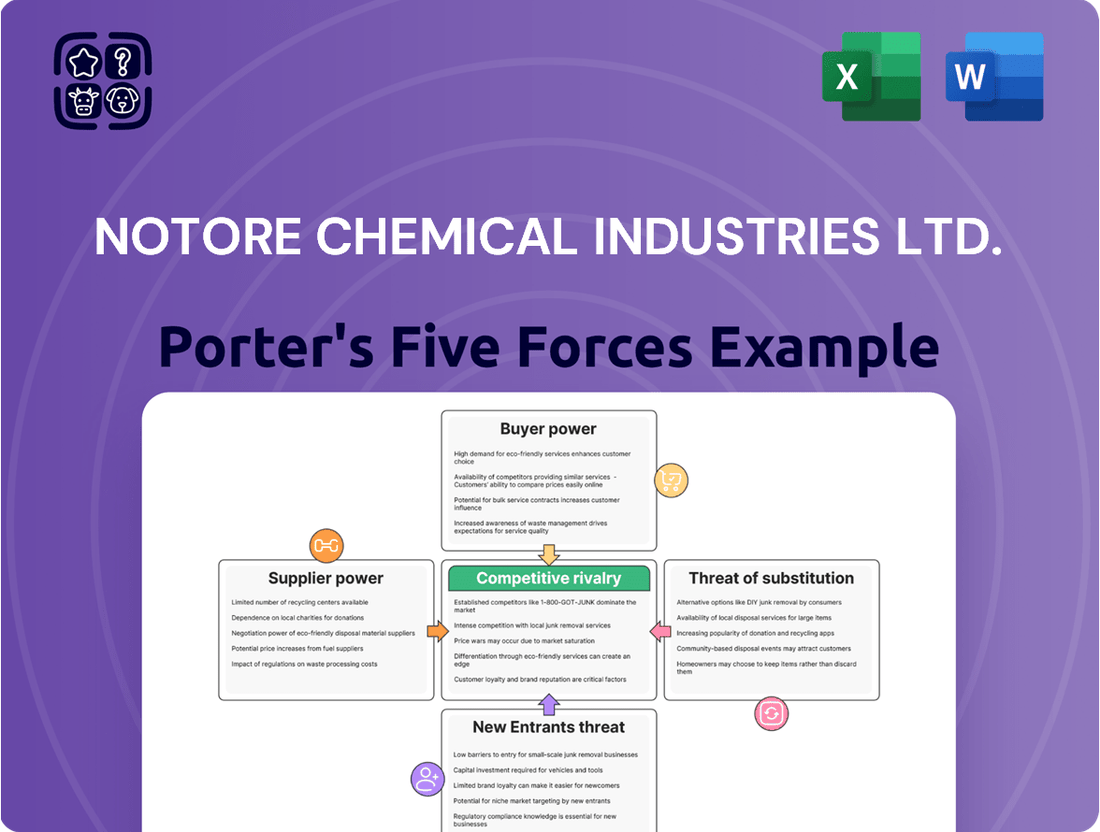 Notore Chemical Industries Ltd. Porter's Five Forces Analysis